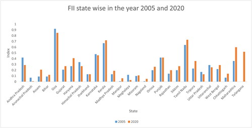 Figure 1. FII state wise in the year 2005 and 2020.Source: Author’s own calculation using STATA.