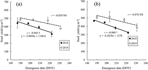 Figure 1. Relationships between emergence date (day of the year) and seed yield. (a) relationship of sachiyutaka A1gou and (b) relationship of Akimaro. Error bars show standard error (n = 2). r means Pearson’s correlation coefficient. *, † means significant at P < 0.05, P < 0.10, respectively. NS means non-significant at P = 0.10 level.