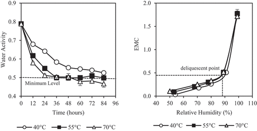 Figure 3. Effects of dehydration temperature and duration on (a) water activity and (b) moisture sorption isotherm of honey