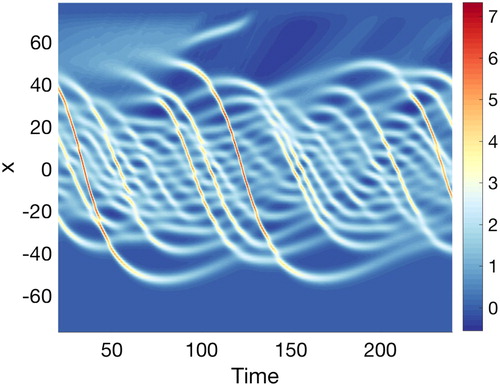 Fig. 13. An example solution plotted in space and through time for the variable-coefficient KdV equation. The solitary waves are bouncing back-and-forth within a “potential well’ whose width is approximately defined between –40 and 40.