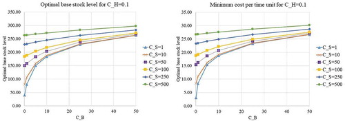 Figure B1. Optimal base stock level and minimum cost per time unit for CH= 0.1.