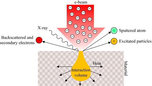 Figure 22. Incident electron beam on the surface of a matter and schematic presentation of the interaction volume and the aftermath effects.
