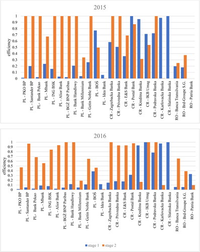 Figure 4. The efficiency obtained from the CCR - DEA output-oriented model on stage 1 and stage 2 in years 2015–2018. Source: own elaboration.