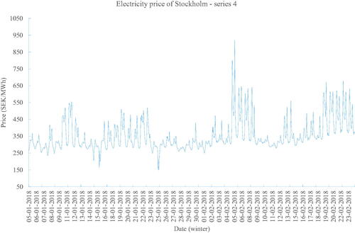 Figure 7. Winter electricity price of Stockholm – series 4.