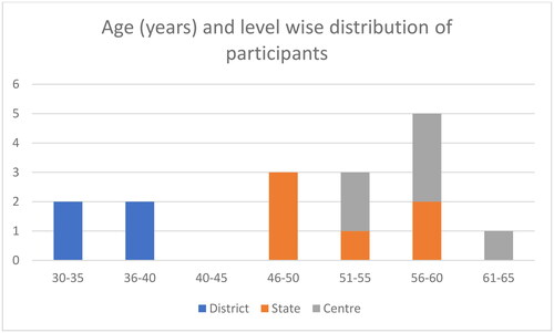 Figure 2. Age and level-wise distribution of the participants in India during April–June 2020.