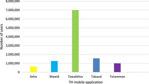 Figure 2 Numbers of current users of telehealth mobile applications during the COVID-19 pandemic in Saudi Arabia.