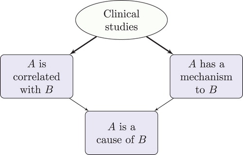 Figure 6. Clinical studies can, in the right circumstances, establish a causal claim.