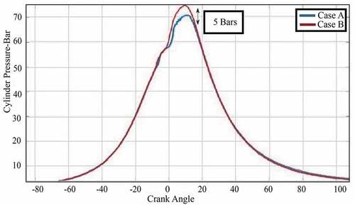 Figure 5. In-cylinder pressure developed—cases A (main injection period started 1° crank angle later) and B (fuel injection pressure increased by 10 bars)