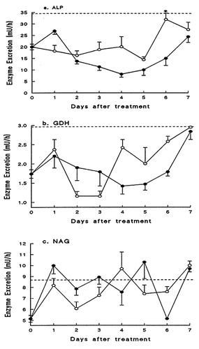 Figure 2. Changes in a) ALP, b) GDH and c) NAG during administration of Gentamicin (50 mg/kg/day) to vehicle and CyA (30 mg/kg/day) treated rats. Results are mean ± SEM for groups of 6 rats. The upper limit of normal are represented as (- - - - - -). Open symbols denote Gentamicin + vehicle and the close symbols represent Gentamicin + CyA administered concomitantly. All values were compared to vehicle treatment by student's t-test for unpaired samples, *P < 0.05, **P < 0.01.