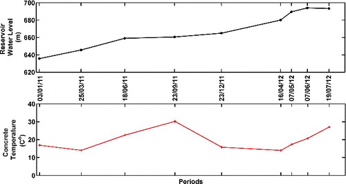 Figure 7. Reservoir level and concrete temperature.