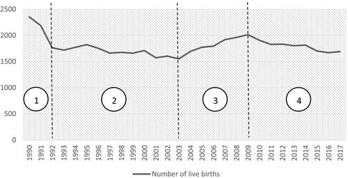 Figure 3. Changes in the number of live births in Istria from 1990 to 2017. Source: Prepared by the author, according to Pokos and Živić (2006) and CBS (2002–2018).