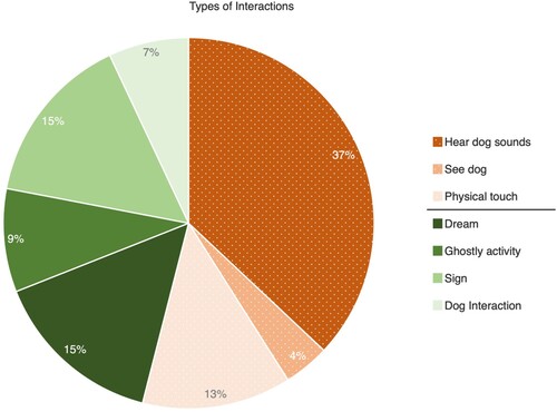 Figure 2. Distribution of themes. Orange wedges with dots indicate physical interactions and solid green indicate interpreted interactions.