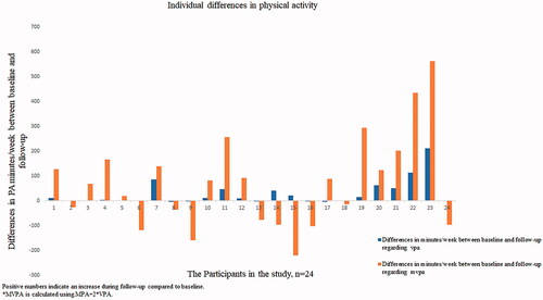 Figure 2. Individual differences regarding minutes per week in vigorous physical activity (VPA) and moderate and vigorous physical activity (MVPA) between baseline and follow-up. Positive numbers indicate an increase during follow-up compared to baseline. *MVPA is calculated using MPA + 2*VPA.