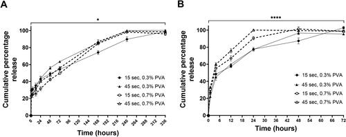 Figure 2. Increase in sonication time as well as PVA concentration in the PLGA NPs formulation method increases the release rate of STS from PLGA NPs. STS release profiles from PLGA NPs in PBS (A) pH 7.4 over 336 h and (B) pH 4.5 over 72 h. PLGA NPs were prepared by the double emulsion method with STS dispersed within the buffer (25 mg/80 µL). Unencapsulated STS and surfactant was removed via centrifugation at 9500 for 10 min. Data represent mean ± SD. n = 3 independent batches. **** and * indicate statistical comparison of the kkp between the PLGA formulations with a p≤.0001 and p≤.05, respectively.