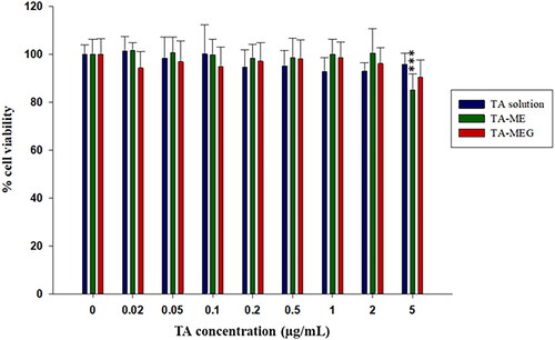 Figure 5. Cell viability of TA-Sol, TA-ME, and TA-MEG on NIH-3T3 cells (mean ± SD, n = 3).