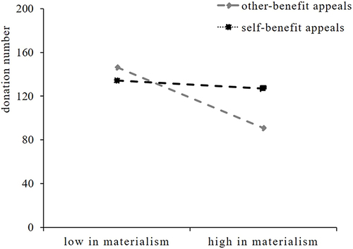 Figure 1 The interaction between materialism and advertising appeal in the private condition for Study 1.