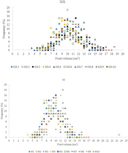 Figure 7. The pattern of frequency distribution in fruit volume in trees at both study sites