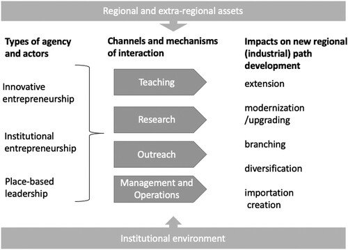 Figure 1. Conceptual framework: adaptation of the trinity of change agency framework (Grillitsch and Sotarauta Citation2020) to universities, taking into account the dimensions of path creation of MacKinnon et al. (Citation2019) (own illustration).
