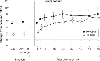 Figure 2 Changes in serum sodium level (EVEREST trial).