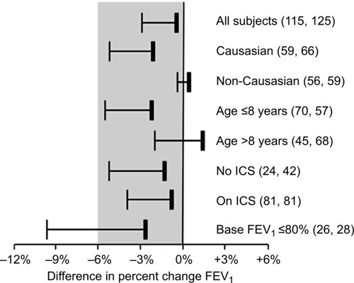 Figure 2 Comparison of FEV1 responses to two puffs of albuterol and four puffs of albuterol in all subjects and subgroups of subjects.