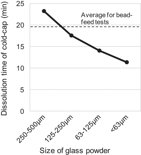 Figure 9. Relationship between size of fed glass powder and dissolution time of the cold-cap. The dashed line shows the average dissolution time for the bead-feed tests.
