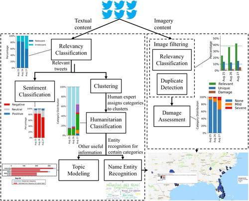 Figure 3. Overview of the proposed methodology with a sequence of data processing components for analysing both text and imagery content.