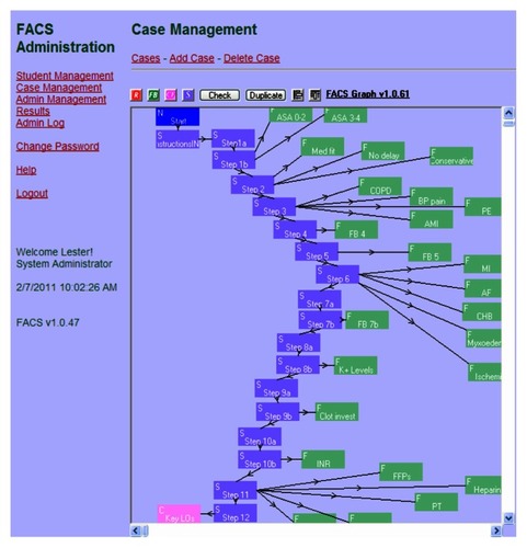 Figure 1 Administration page of FACS system showing flow diagram of completed case in authoring window. The design of this case is linear with consecutive violet boxes linked by arrows. Feedback is provided by the green boxes (branches). There are also start (blue) and completion (pink) of the case boxes. A red randomizer box is also available (not used). Pathways through the case can be checked and sections duplicated for future use.