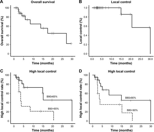 Figure 2 (A) Kaplan–Meier plots of overall survival for all patients. One-year overall survival was 88.2%. Two-year overall survival was 55.6%. (B) Kaplan–Meier plots of local control for all patients. One-year local control rate was 100%. Two-year local control rate was 85.7%. (C) Patients with B90≥65% (n=19) achieved a higher local control rate than those with B90<65% (n=11) (median survival=15.2 months vs 3.5 months, CI=6.8–23.6 and 2.2–4.9 months, respectively; P=0.010). (D) Patients with B80≥90% (n=20) achieved a higher local control rate than those with B80<90% (n=10) (median survival=14.9 months vs 3.5 months, CI=3.4–26.3 and 1.8–5.2 months, respectively; P=0.045).