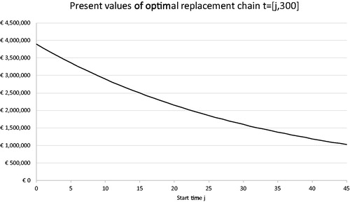Figure 3. Present values cjz of optimised replacement chains starting at t = j and ending at t = 300.