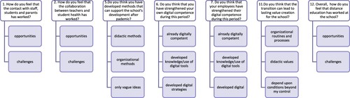 Figure 2. Categorization of the free-text response in relation to index.