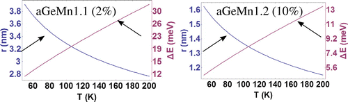 Figure 6. Values of the mean hopping distance (r) expressed in nm and the mean activation energy (ΔE) expressed in meV for the samples aGeMn 1.1 (left panel) and aGeMn 1.2 (right panel) plotted vs. the temperature from Equations (2) and (3).