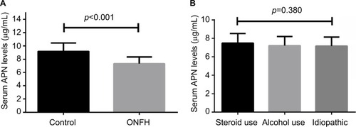 Figure 2 (A) Comparison of serum APN levels between ONFH patients and healthy controls. (B) Comparison of serum APN levels among different steroid-use, alcohol-use, and idiopathic groups.