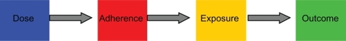 Figure 3 The drug adherence-exposure model. The diagram shows the conceptual framework of the drug adherence-exposure model rather than the temporal sequence of events. The impact of drug nonadherence patterns on the within- and between-individual variability of cyclosporine exposure was quantified by coupling a model of adherence to a dose-exposure model. An adherence model was developed to mimic the 16 nonadherence patterns described by Russell et al,Citation9 and this adherence model was coupled to a previously published population pharmacokinetic (dose-exposure) model for cyclosporine.Citation3 The combined effect of nonadherence patterns and pharmacokinetic characteristics on variability in cyclosporine concentrations was quantified by applying the coupled drug adherence and drug-exposure models to simulate Cavg and Cmin values for 500 patients over a period of 90 days (a total of 45,000 patient-days). Subjects with excessive variability were identified based on threshold levels of variability reported by Kahan et al and Waiser et al.Citation4,Citation5 Individual patients at risk of adverse transplantation outcomes can thus be identified by their nonadherence behavior.