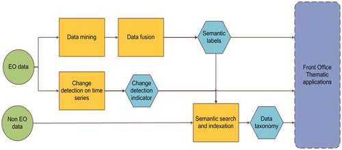 Figure 8. Block diagram of the CANDELA platform modules as information processing flow (Candela, Citation2019)