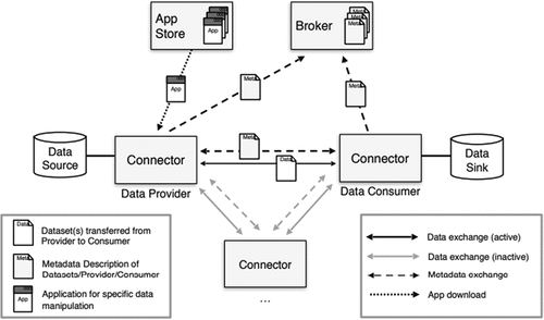 Figure 2. Interactions of IDS components according to the IDS-RAM (Source: Otto et al. (Citation2019)).