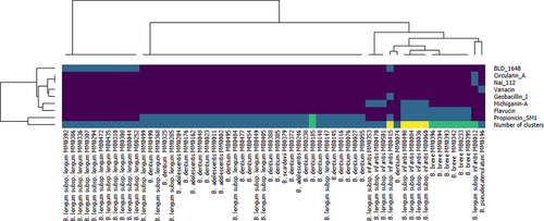 Figure 1. BAGEL4 prediction. Heatmap represents the presence/absence of bacteriocin-like cluster in the strains where at least one cluster was predicted (dark blue means the cluster is absent, light blue, green or yellow means the cluster(s) is (are) present). The last row of the heatmap represents the total number of clusters predicted in each genome (dark blue = 0, light blue = 1, green = 2 and yellow = 3).