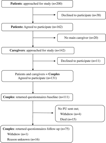 Figure 1. Study flow diagram of patients and their caregivers.