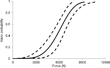 Fig. 3. Injury probability curves for 65 years from PMHS tests. The mean curve is shown as solid and lower and upper 95% confidence intervals are shown as dashed curves.