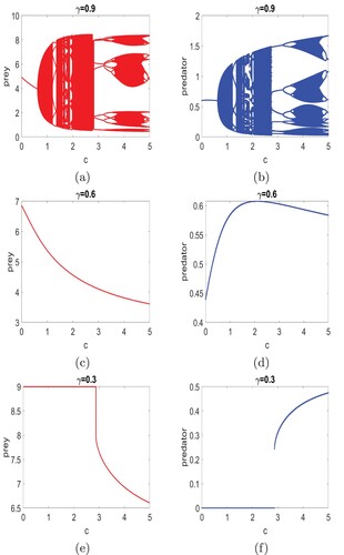 Figure 4. Bifurcation diagrams with respect to c for 0≤c≤5 are plotted. Fixed parameter values are λ=10 and β=0.3. The value of γ is 0.9 in (a)–(b), 0.6 in (c)–(d) and 0.3 in (e)–(f).