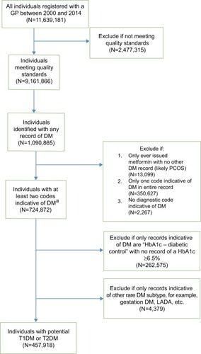 Figure 1 Flowchart for algorithm step 1: Identification of individuals with potential T1DM or T2DM.