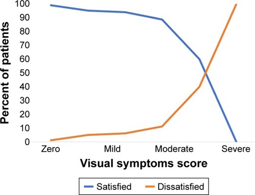 Figure 4 Patient satisfaction as a function of visual symptom score.