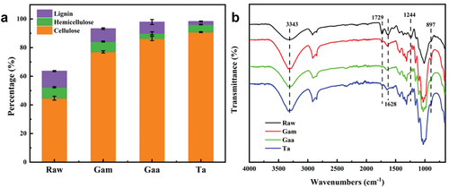 Figure 2. (a) Primary chemical composition contents and (b) the FTIR spectroscopy of different Sesamum indicum fibers.