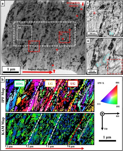 Figure 2. Characterization of the highly deformed region of the FeCoNiCrMn after extreme deformation. (a) BF-TEM image showing the overall microstructure, the characteristic regions, and magnified microstructures (Figure 2ai and Figure 2aii) (b) TKD map showing the three characteristic regions. The TKD image was taken from the selected zone marked as white square in the BF-TEM image (Figure 2a). The interparticle interface was marked by red and yellow dash lines in the IPF map and KAM maps respectively.