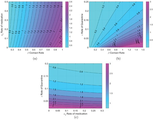 Figure 2. Contour comparison of R0. (a) Medication vs Contact rate. (b) Quarantine vs Contact rate. (c) Medication vs Quarantine.