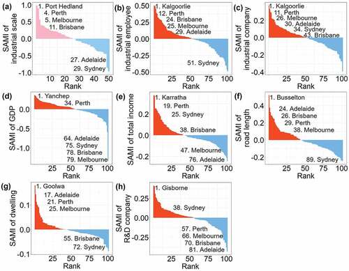 Figure 4. SAMI-rank plots. SAMIs rank of urban indicators, including (a) industrial scale, (b) industrial employee, (c) industrial company, (d) GDP, (e) total income, (f) road length, (g) dwelling, and (h) R&D company.