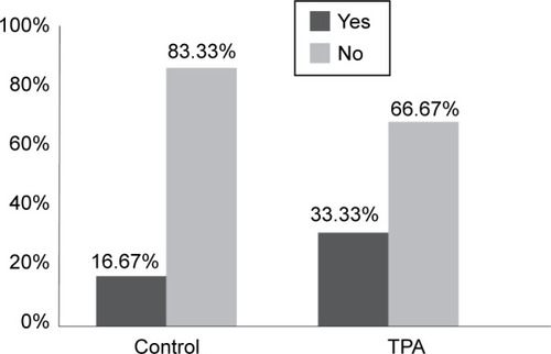 Figure 2 Percentage distribution of traction dissolution in the examined groups.