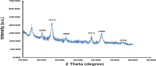 Figure 4. The XRD patterns of Fe3O4@PEO-SO3H composite nanocatalyst. The symbol “*” represents the PEO-SO3H peak.