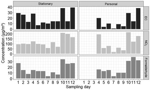 Figure 4. Concentration (µg/m3) of different compounds sampled during a work shift over 9 to 12 consecutive days. EC = elemental carbon.