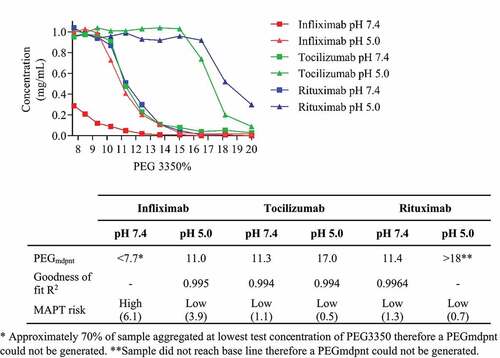 Figure 4. Plot shows Infliximab (red line), Tocilizumab (green line), and Rituximab (blue line) concentration versus PEG 3350 concentration in PBS pH 7.4 (squares) and 50 mM acetate 125 mM sodium chloride pH 5.0 (triangles). Table insert shows MAPT scores and PEGmdpnt scores derived from a nonlinear regression, sigmoidal dose response variable slope fit.