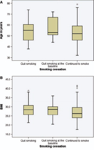 Figure 1. Distributions of age and BMI measured during the first visit are shown with box plots according to the smoking status at the two-year control visit. Smokers with higher BMI (p < 0.001, analysis of variance) and older age (p < 0.001, analysis of variance) were more likely to have stopped smoking.